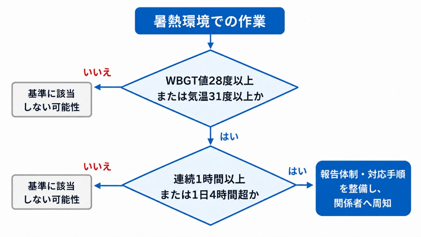 対象作業の判定イメージ（実際の該当性は、個別の作業環境・作業時間等に応じて判断してください）